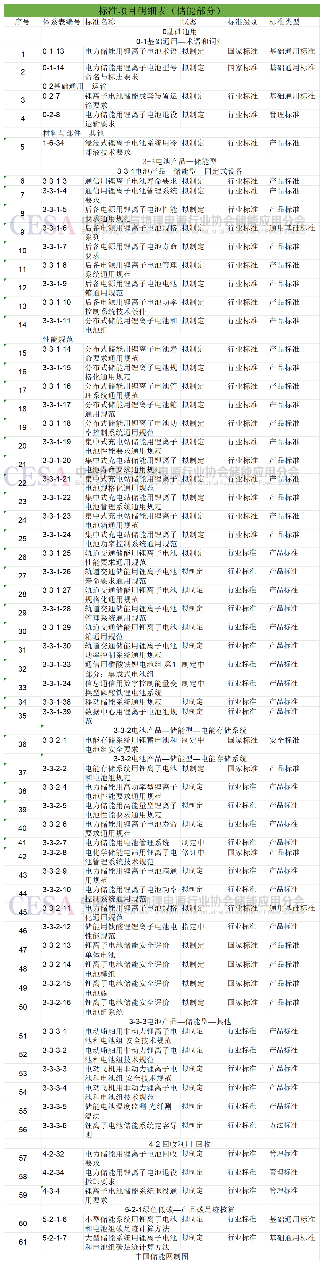 中国将制定储能用锂电池61项标准 涉及集中式储能等